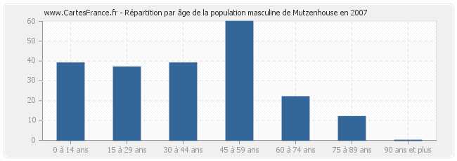 Répartition par âge de la population masculine de Mutzenhouse en 2007