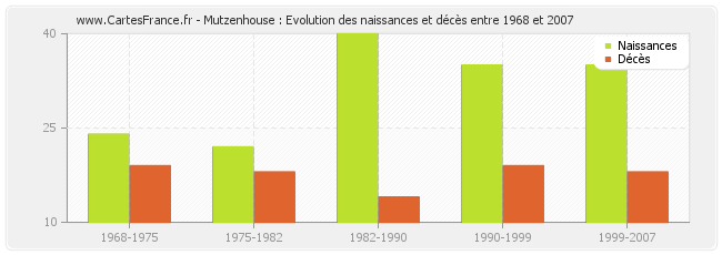 Mutzenhouse : Evolution des naissances et décès entre 1968 et 2007