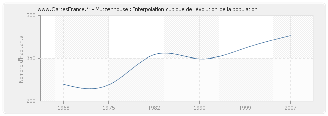 Mutzenhouse : Interpolation cubique de l'évolution de la population