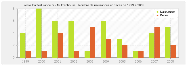 Mutzenhouse : Nombre de naissances et décès de 1999 à 2008