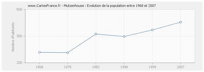 Population Mutzenhouse