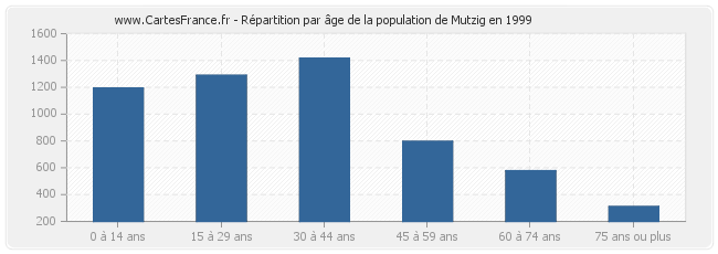 Répartition par âge de la population de Mutzig en 1999