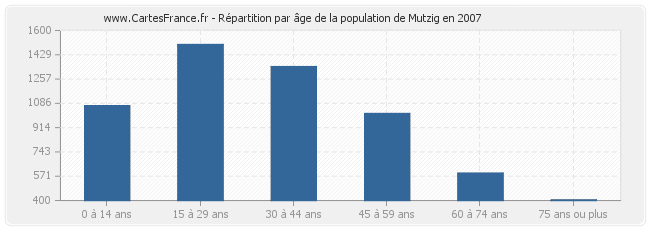 Répartition par âge de la population de Mutzig en 2007