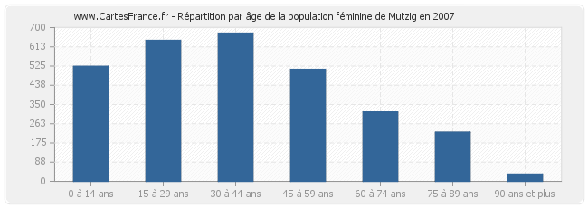 Répartition par âge de la population féminine de Mutzig en 2007