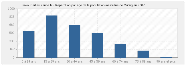 Répartition par âge de la population masculine de Mutzig en 2007