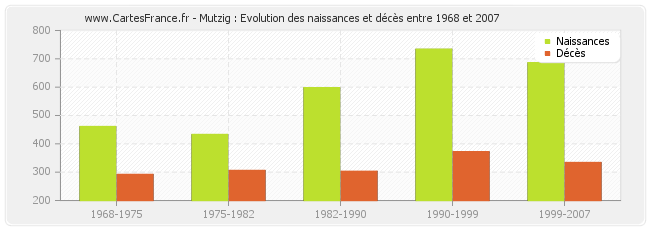 Mutzig : Evolution des naissances et décès entre 1968 et 2007