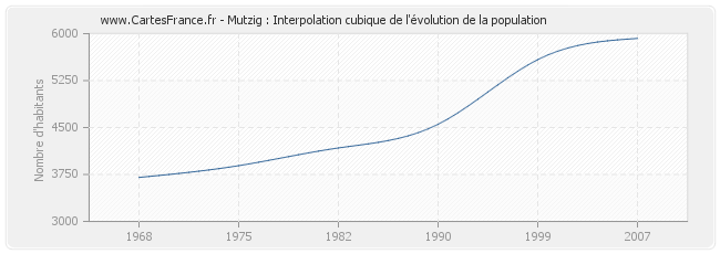 Mutzig : Interpolation cubique de l'évolution de la population