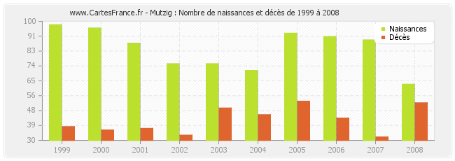 Mutzig : Nombre de naissances et décès de 1999 à 2008