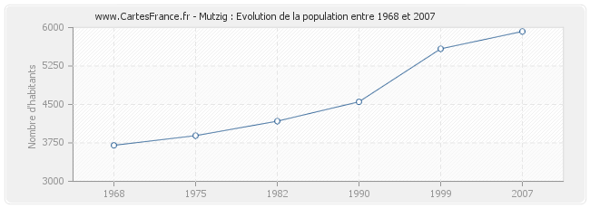 Population Mutzig
