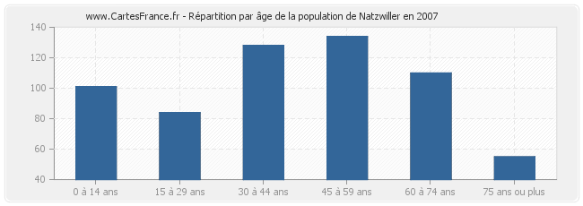 Répartition par âge de la population de Natzwiller en 2007