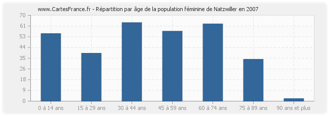 Répartition par âge de la population féminine de Natzwiller en 2007