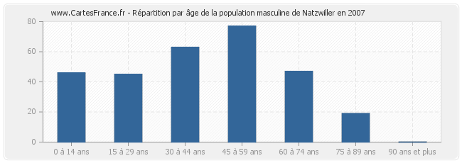 Répartition par âge de la population masculine de Natzwiller en 2007