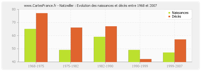 Natzwiller : Evolution des naissances et décès entre 1968 et 2007