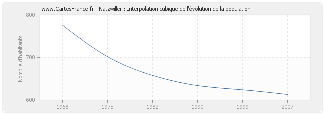 Natzwiller : Interpolation cubique de l'évolution de la population