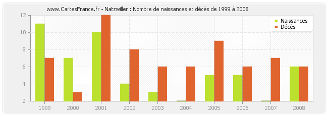 Natzwiller : Nombre de naissances et décès de 1999 à 2008