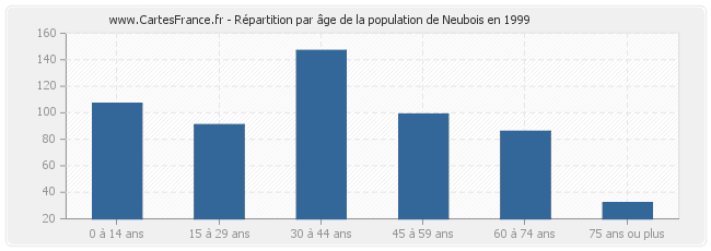 Répartition par âge de la population de Neubois en 1999