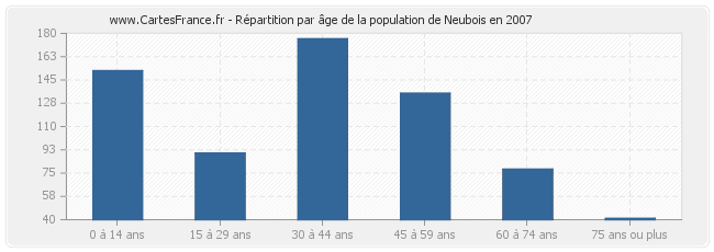 Répartition par âge de la population de Neubois en 2007