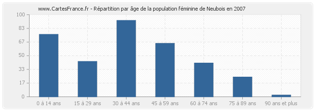 Répartition par âge de la population féminine de Neubois en 2007