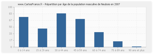 Répartition par âge de la population masculine de Neubois en 2007