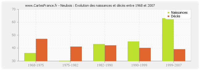 Neubois : Evolution des naissances et décès entre 1968 et 2007