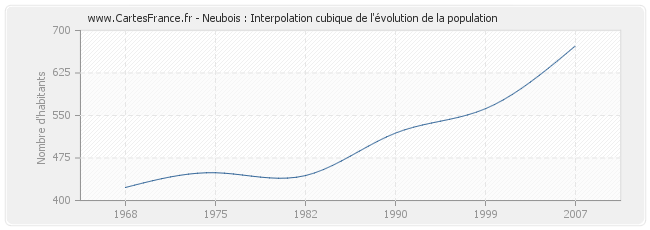Neubois : Interpolation cubique de l'évolution de la population