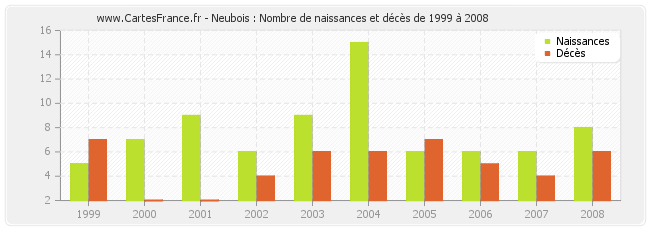 Neubois : Nombre de naissances et décès de 1999 à 2008