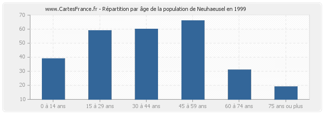 Répartition par âge de la population de Neuhaeusel en 1999