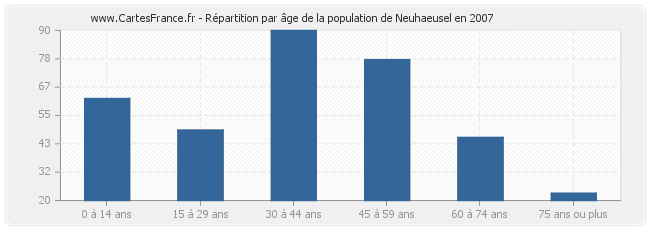 Répartition par âge de la population de Neuhaeusel en 2007