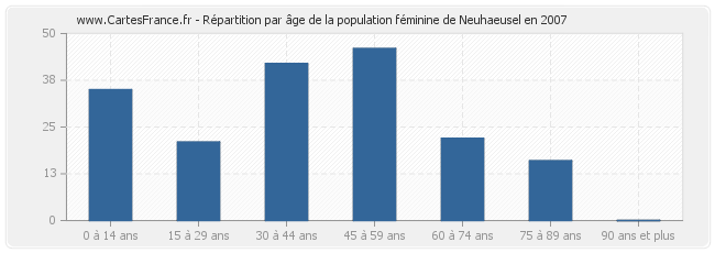 Répartition par âge de la population féminine de Neuhaeusel en 2007