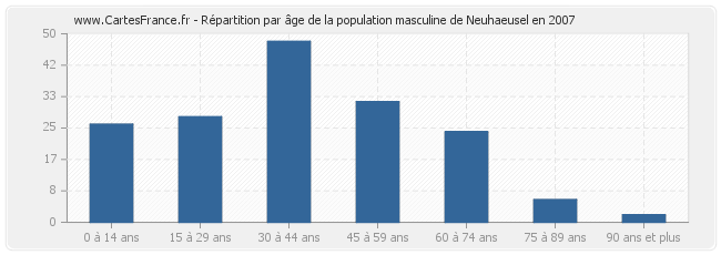 Répartition par âge de la population masculine de Neuhaeusel en 2007