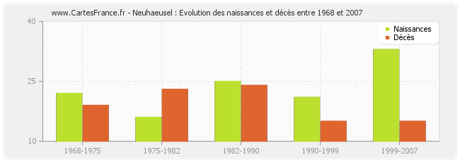 Neuhaeusel : Evolution des naissances et décès entre 1968 et 2007