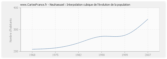 Neuhaeusel : Interpolation cubique de l'évolution de la population