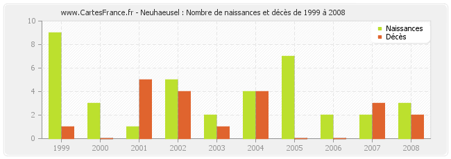 Neuhaeusel : Nombre de naissances et décès de 1999 à 2008