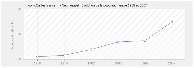 Population Neuhaeusel