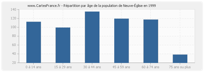 Répartition par âge de la population de Neuve-Église en 1999