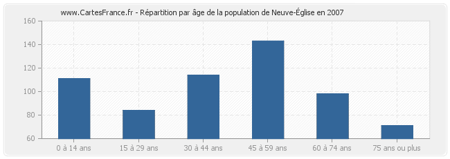 Répartition par âge de la population de Neuve-Église en 2007