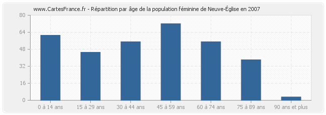 Répartition par âge de la population féminine de Neuve-Église en 2007