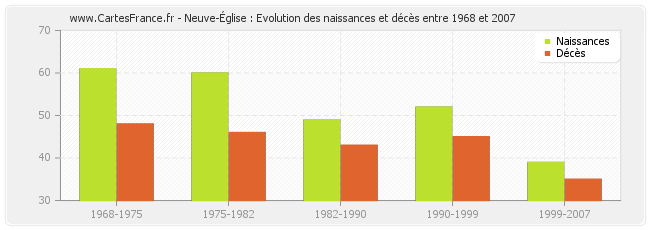 Neuve-Église : Evolution des naissances et décès entre 1968 et 2007