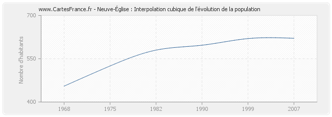 Neuve-Église : Interpolation cubique de l'évolution de la population