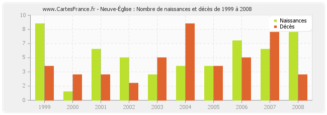 Neuve-Église : Nombre de naissances et décès de 1999 à 2008