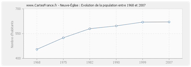 Population Neuve-Église