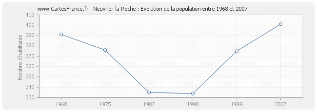 Population Neuviller-la-Roche