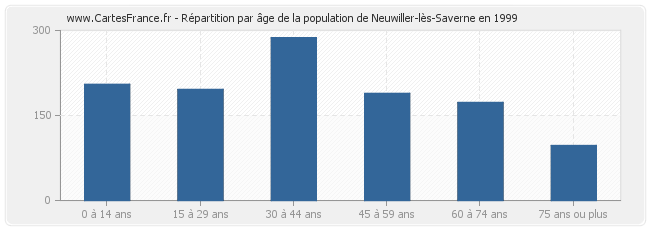 Répartition par âge de la population de Neuwiller-lès-Saverne en 1999