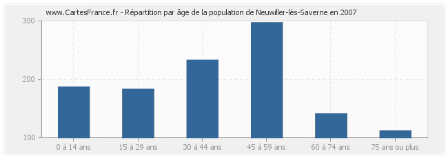 Répartition par âge de la population de Neuwiller-lès-Saverne en 2007