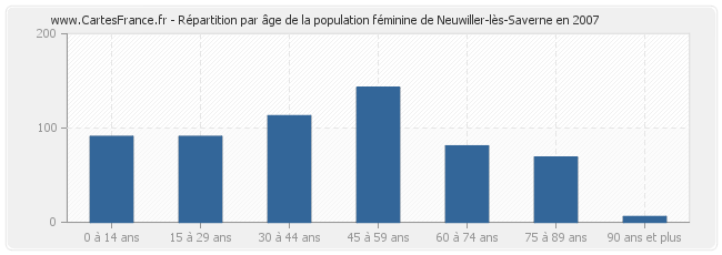 Répartition par âge de la population féminine de Neuwiller-lès-Saverne en 2007