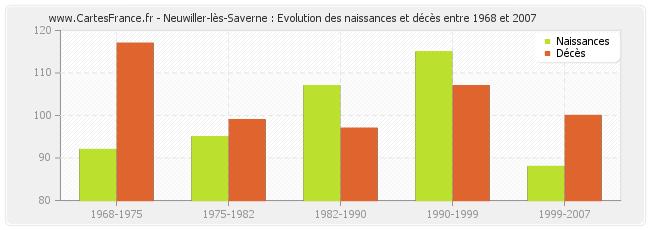 Neuwiller-lès-Saverne : Evolution des naissances et décès entre 1968 et 2007