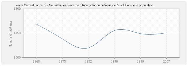 Neuwiller-lès-Saverne : Interpolation cubique de l'évolution de la population