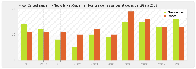 Neuwiller-lès-Saverne : Nombre de naissances et décès de 1999 à 2008