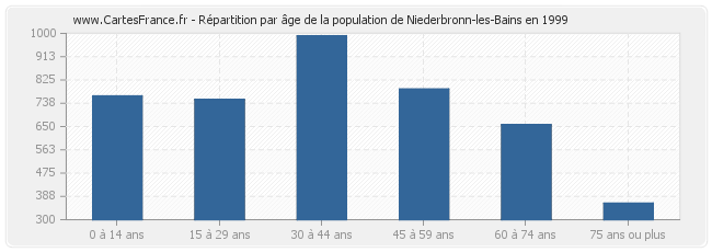 Répartition par âge de la population de Niederbronn-les-Bains en 1999
