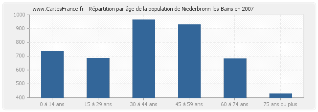 Répartition par âge de la population de Niederbronn-les-Bains en 2007